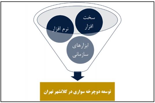 متدولوژي سند استراتژیک توسعه دوچرخه سواری شهر تهران